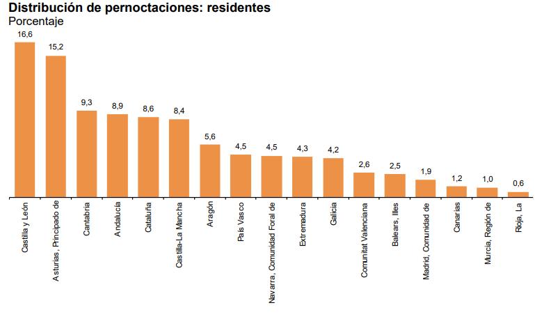 Distrib de pernoctaciones residentes julio 2023