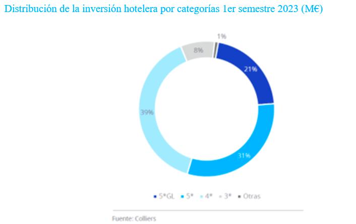 Distribución de la inversión hotelera 1 semestre lujo