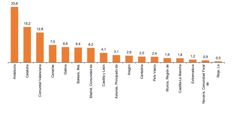 Distribución de pernoctaciones