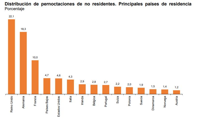 Distribución de pernoctaciones de no residentes Principales paises de residencia