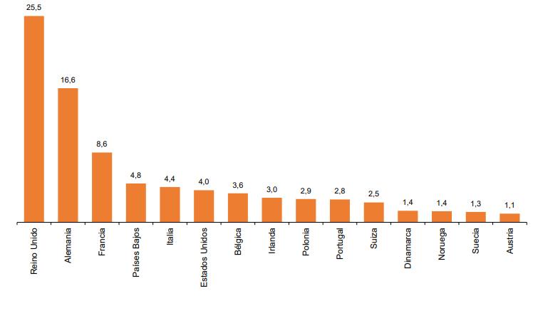 Distribución de pernoctaciones de no residentes Principales países de residencia julio