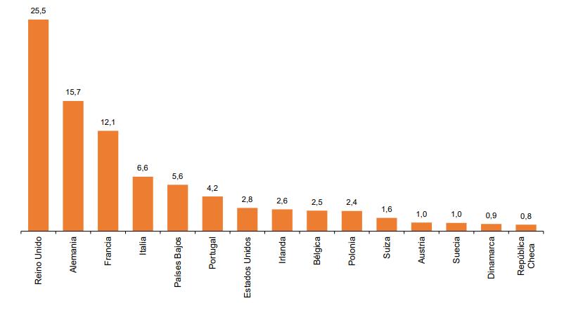 Distribución de pernoctaciones de no residentes agosto 2023