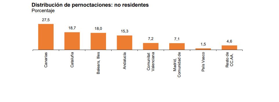 Distribución de pernoctaciones no residentes