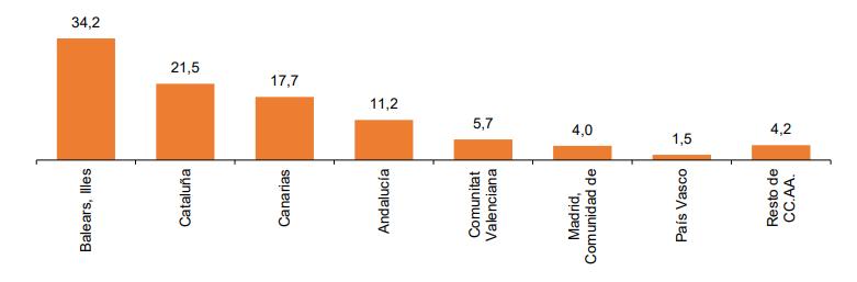 Distribución de pernoctaciones no residentes agosto 2023