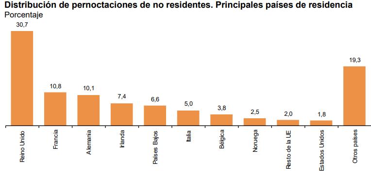 Distribución de pernoctaciones no residentes copy copy