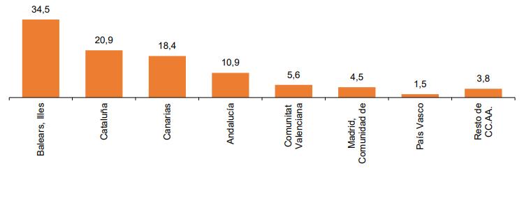 Distribución de pernoctaciones no residentes julio 2023