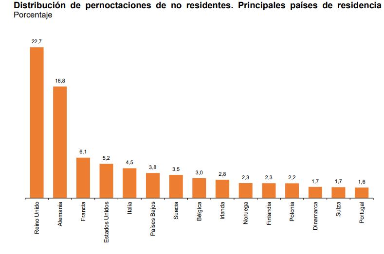 Distribución de pernoctaciones no residentes países de residencia