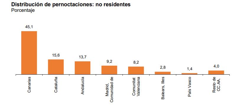 Distribución de pernoctaciones no residentes porcentaje