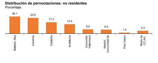 Distribución de pernoctaciones no residentes porcentaje octubre 2023