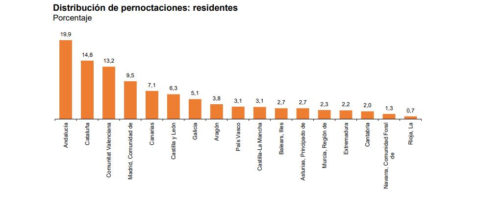 Distribución de pernoctaciones residentes