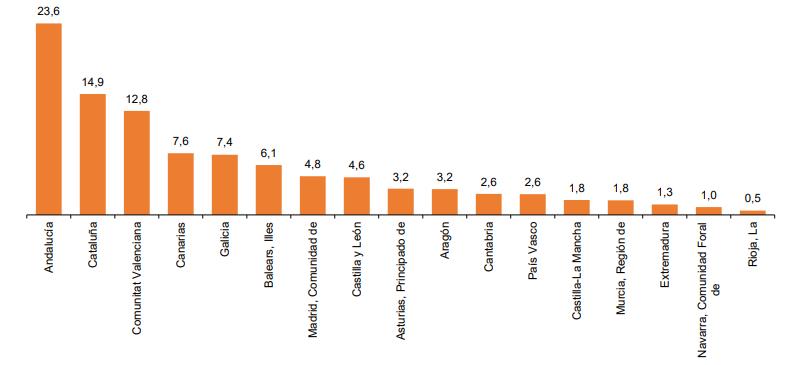 Distribución de pernoctaciones residentes agosto 2023