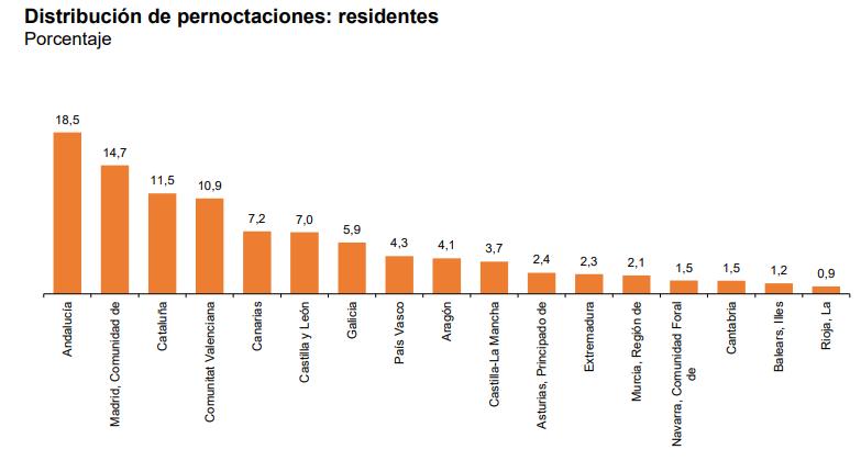 Distribución de pernoctaciones residentes porcentaje