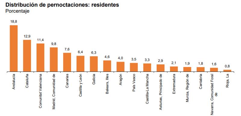 Distribución de pernoctaciones residentes porcentaje octubre 2023