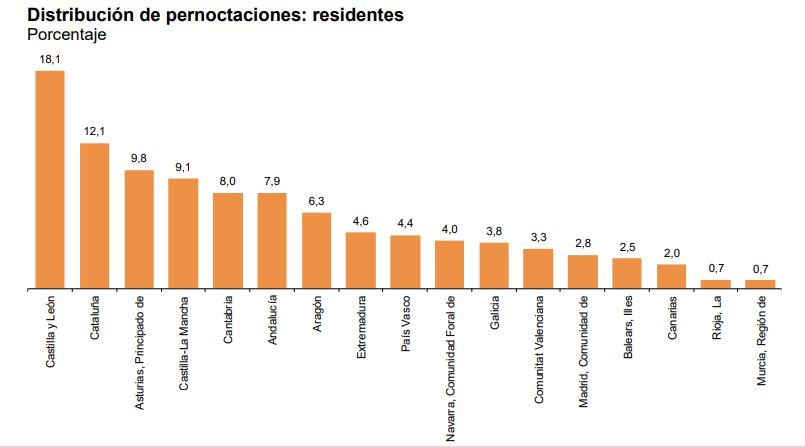 Distribución de pernoctaciones residentes sep 2023