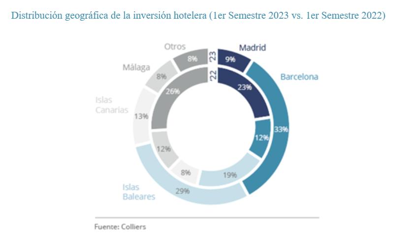 Distribución geográfica la inversión hotelera 1 semestre 2023 vs 2022