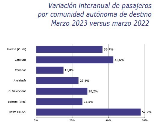 El Turismo supera las proyecciones españolas