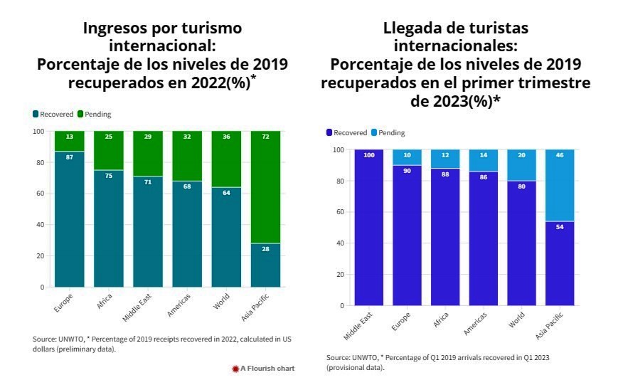 El turismo hacia la recuperación total 