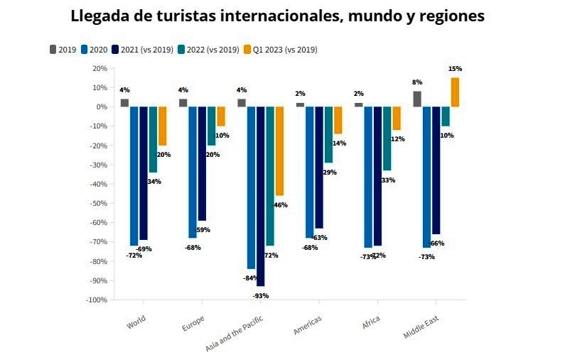 El turismo hacia la recuperación total