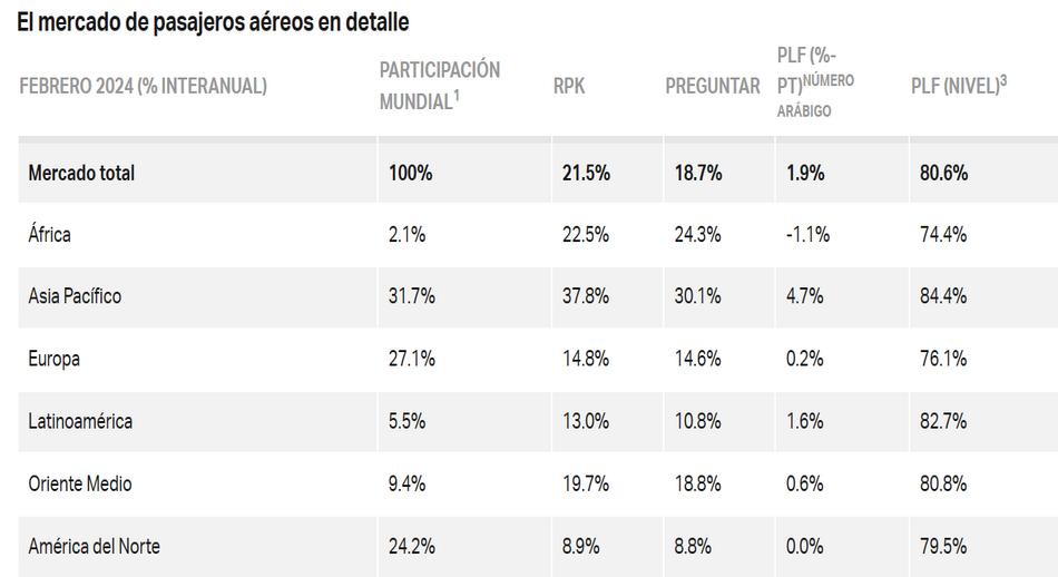 El mercado de pasajeros aéreos febrero 2024