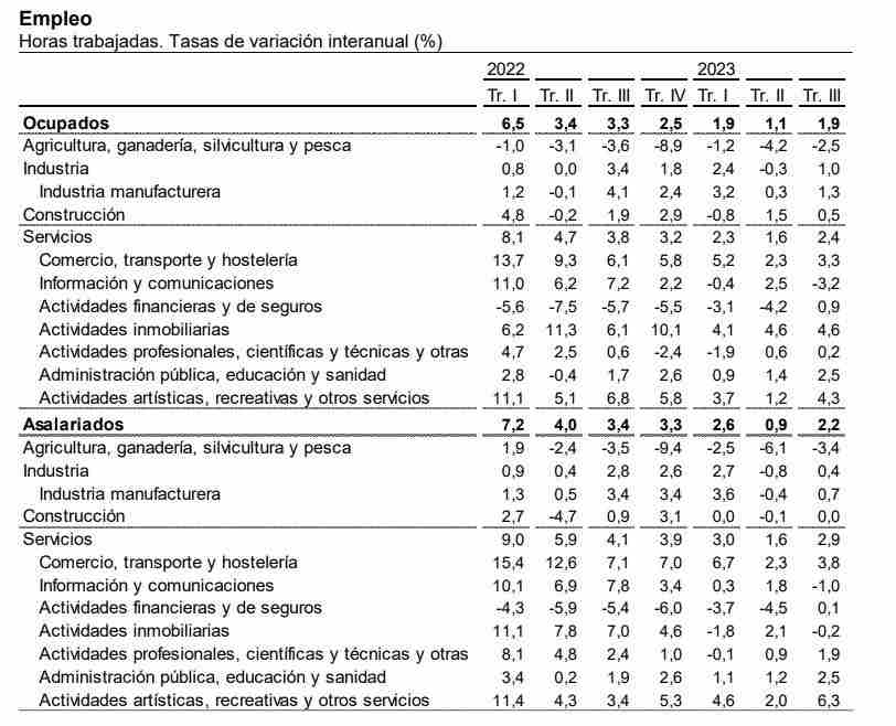 Empleo horas trabajadas tasas de variación interanual