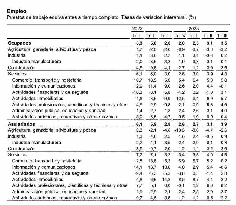 Empleo puestos de trabajo tiempo completo tasas de variación