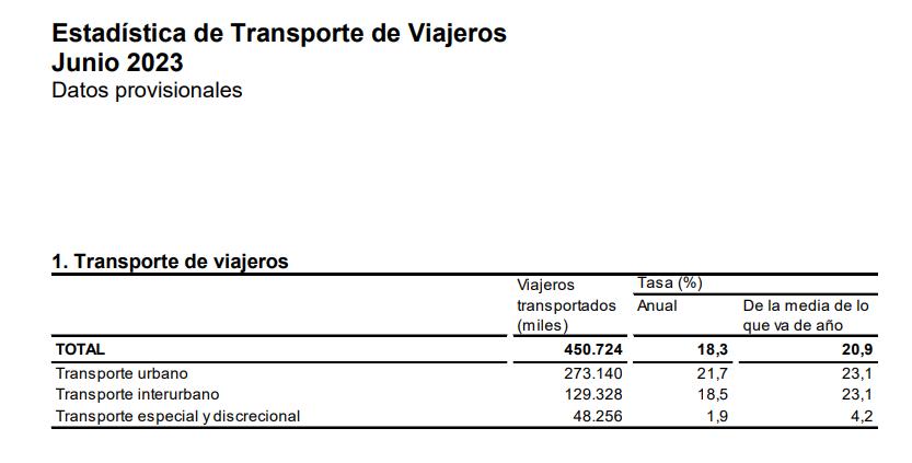 Estadistica de Transporte de Viajeros 2023