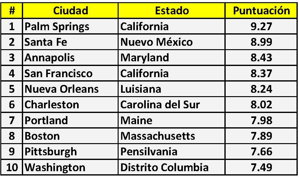 Estados Unidos y las ciudades culturales