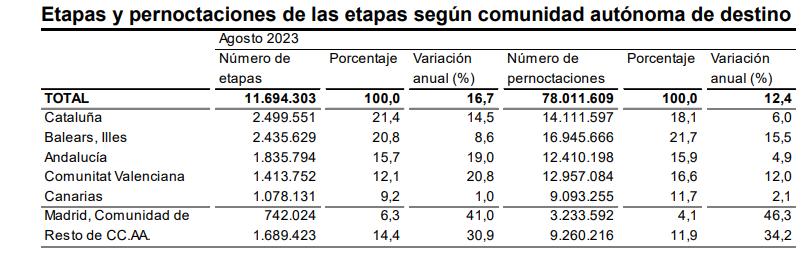 Etapas y pernoctaciones de las etapas según CA de destino agosto 2023