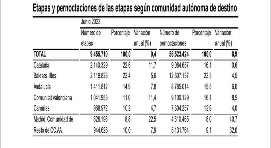 Etapas y pernoctaciones de ls etapas según CA de destino 1