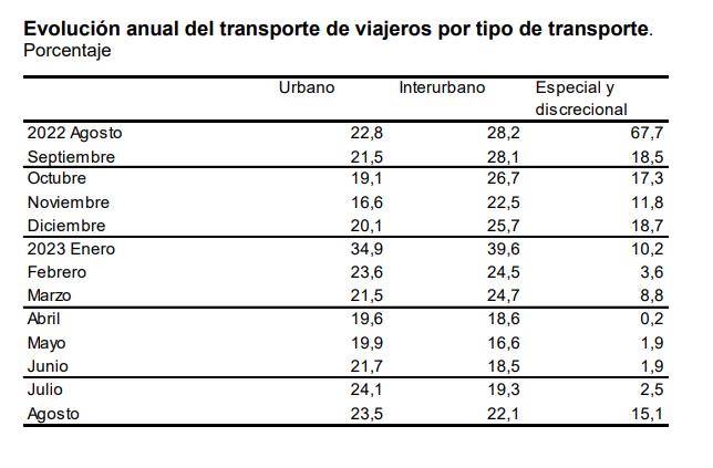 Evolucion anual trans viajeros por tipo transp porcentaje agosto 2023