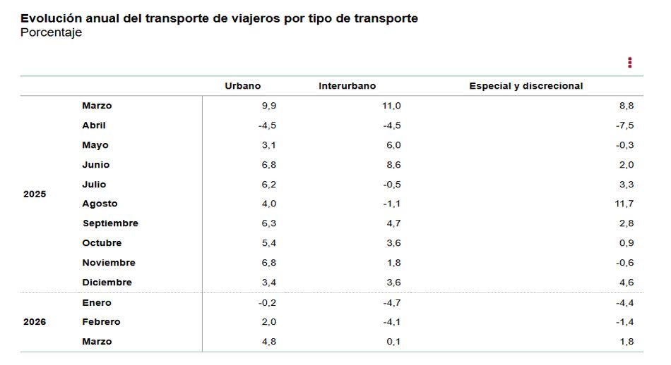 Evolución_anual_del_transporte_de_viajeros_Marzo_2025_vs_marzo_2026.jpg