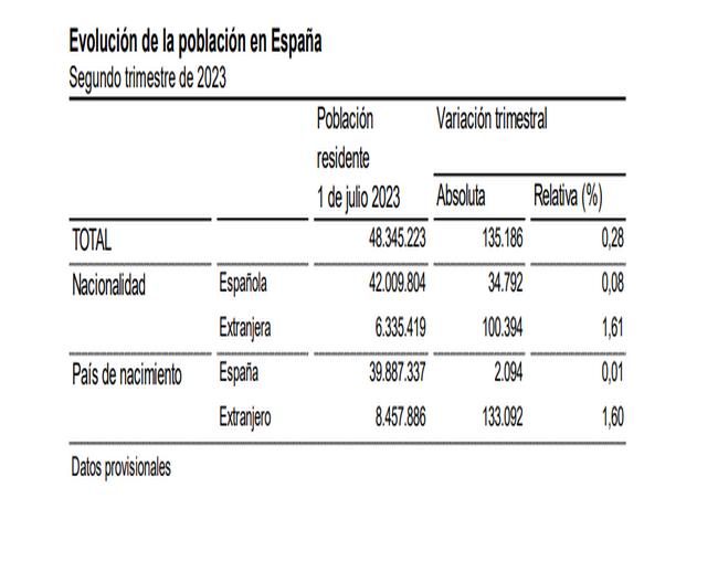 Evolución de la población en España segundo trimestre 2