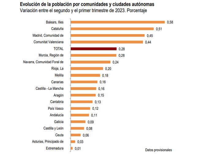 Evolución de la población por comunidades y ciudades autónomas 3
