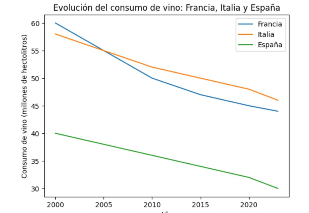 Evolución_del_consumo_de_vino_Francia_Italia_y_España.jpg