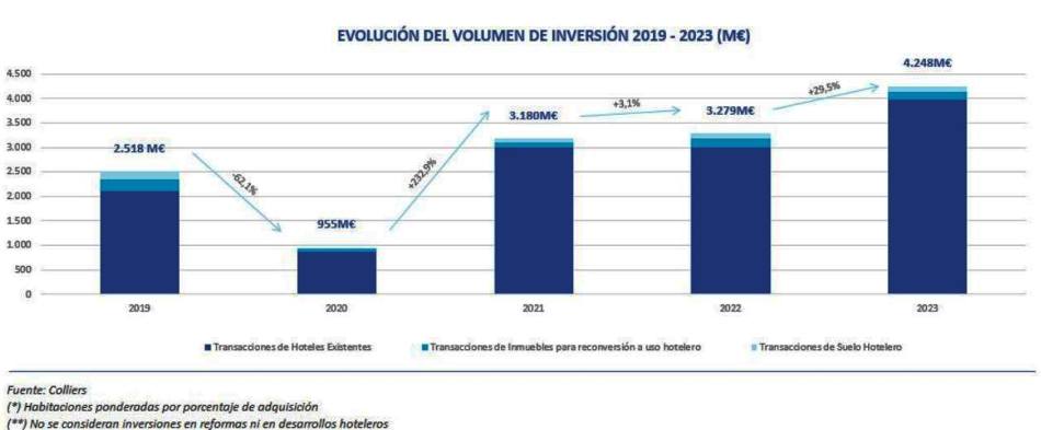 Evolución del volumen de inversión 2019 a 2023 1