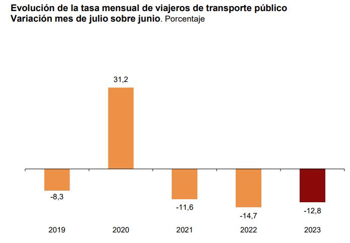 Evolucíón de la tasa mensual viajeros julio junio 2