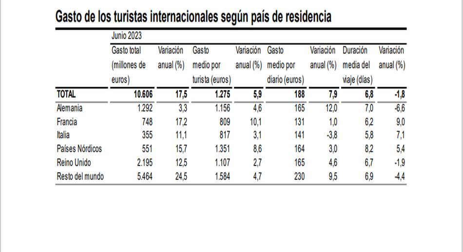 GASTO DE LOS TURISTAS INTERNACIONALES POR PAÍS