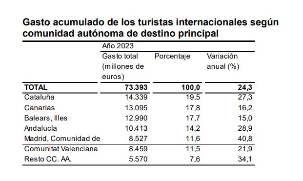 Gasto acumulado de turis inter según CA destino pral