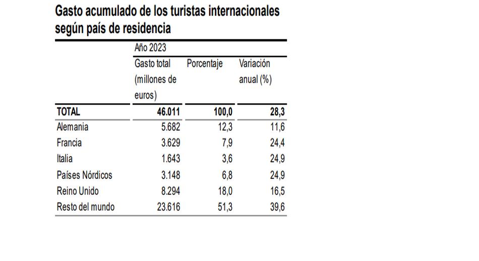 Gasto acumulado de turismo internacional