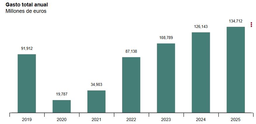 Gasto_anual_millones_de_euros_diciembre_2025.jpg