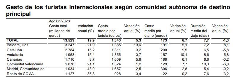 Gasto de los turis inter según CA de destino pral agosto 2023