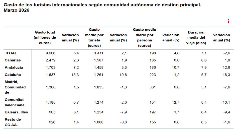 Gasto_de_los_turis_intern_según_CCAA_destino_pral.jpg
