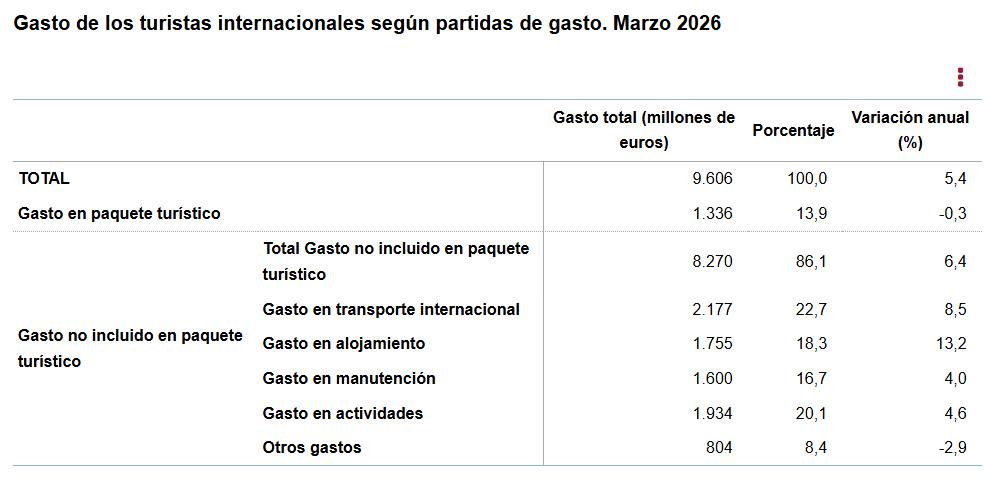 Gasto_de_los_turistas_inter_según_partidas_de_gasto_Marzo_2026.jpg