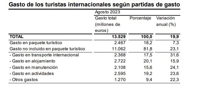 Gasto de los turistas inter según partidas de gasto agosto 2023