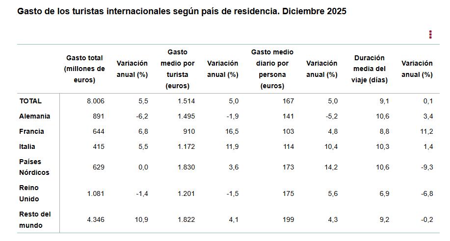Gasto_de_los_turistas_internacionales_segun_pais_de_residencia_dic_2025.jpg