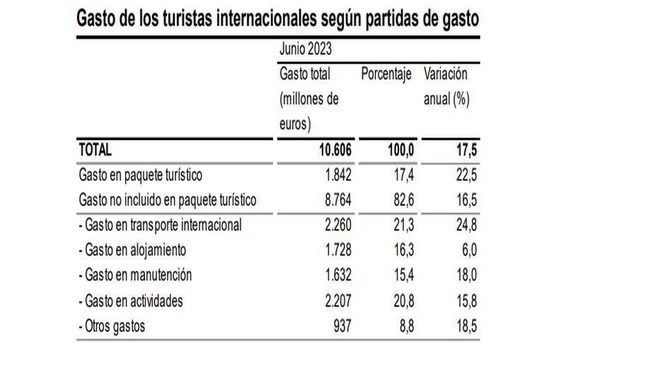 Gasto de los turistas internacionales según