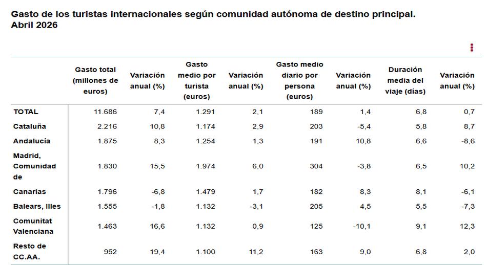 Gasto_de_los_turistas_internacionales_según_CCAA_destino_pral.jpg