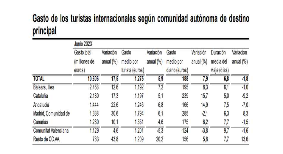 Gasto de los turistas internacionales según comunidad autonoma de destino pral