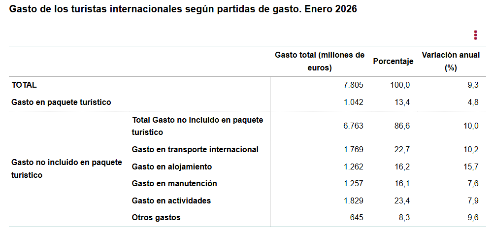 Gasto_de_los_turistas_internacionales_según_partidas_de_gasto_Enero_2026.png