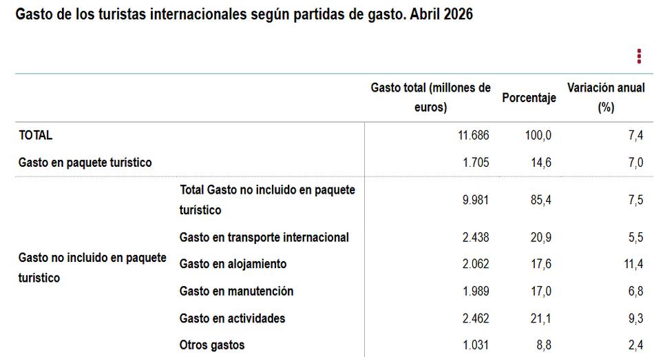 Gasto_de_los_turistas_internacionales_según_partidas_de_gasto_abril_2026.jpg